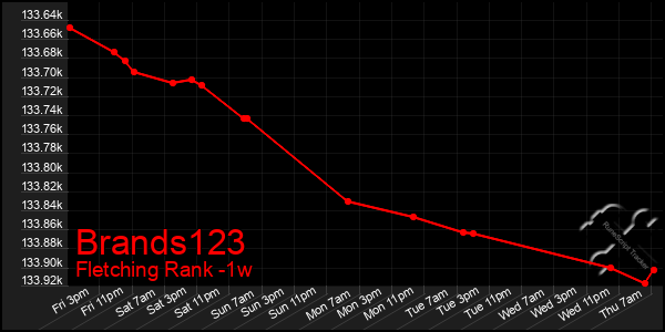 Last 7 Days Graph of Brands123