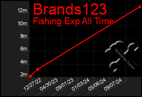 Total Graph of Brands123