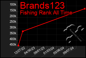 Total Graph of Brands123