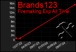 Total Graph of Brands123