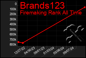 Total Graph of Brands123