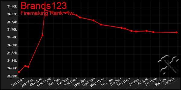 Last 7 Days Graph of Brands123