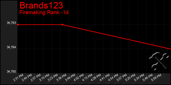 Last 24 Hours Graph of Brands123