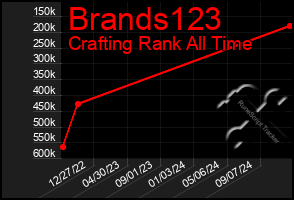 Total Graph of Brands123