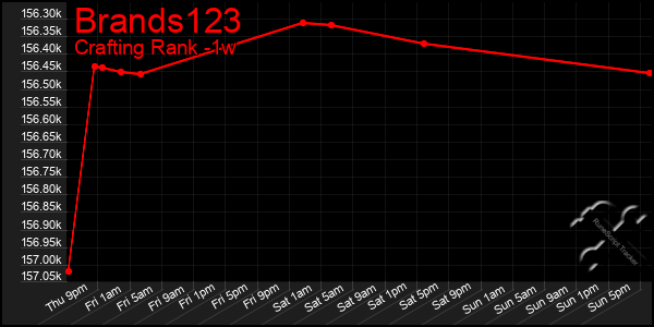 Last 7 Days Graph of Brands123