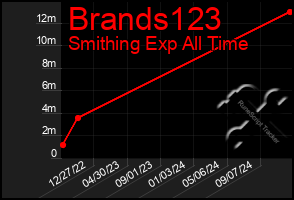 Total Graph of Brands123