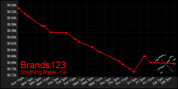 Last 7 Days Graph of Brands123