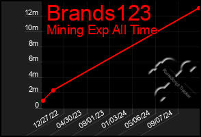 Total Graph of Brands123