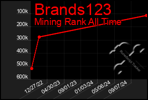 Total Graph of Brands123