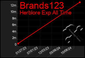 Total Graph of Brands123