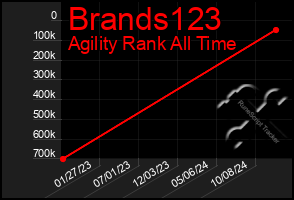 Total Graph of Brands123