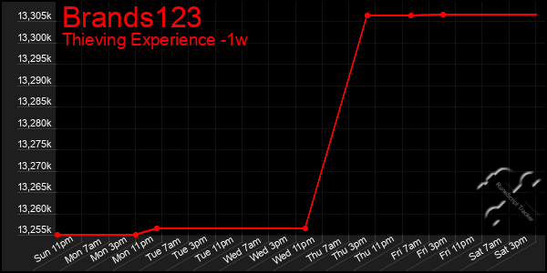 Last 7 Days Graph of Brands123