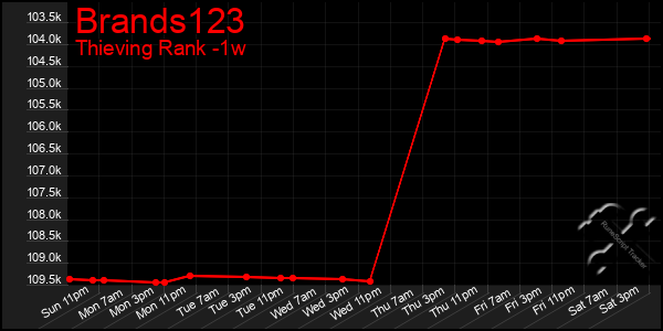 Last 7 Days Graph of Brands123