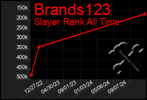 Total Graph of Brands123