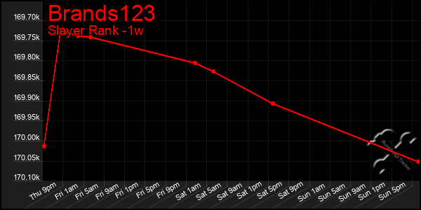 Last 7 Days Graph of Brands123