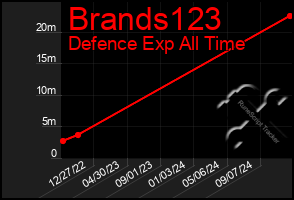 Total Graph of Brands123