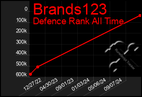 Total Graph of Brands123