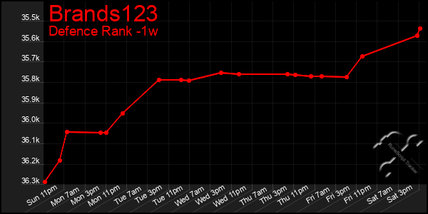 Last 7 Days Graph of Brands123