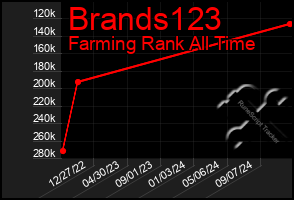 Total Graph of Brands123