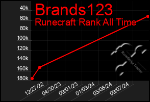 Total Graph of Brands123