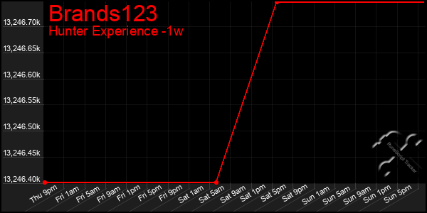 Last 7 Days Graph of Brands123