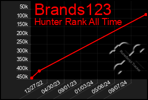 Total Graph of Brands123