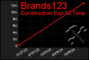 Total Graph of Brands123