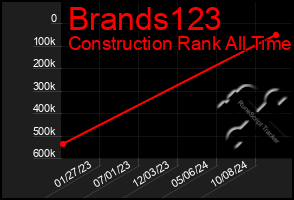 Total Graph of Brands123