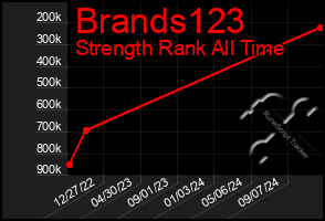 Total Graph of Brands123