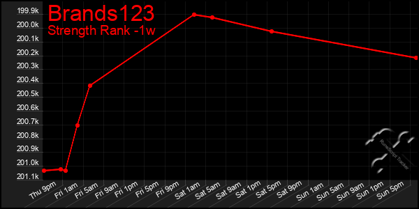 Last 7 Days Graph of Brands123