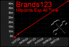 Total Graph of Brands123