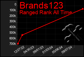 Total Graph of Brands123