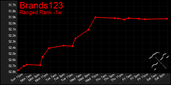 Last 7 Days Graph of Brands123