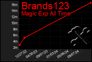 Total Graph of Brands123