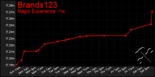 Last 7 Days Graph of Brands123