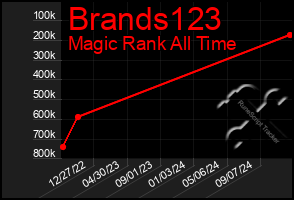 Total Graph of Brands123