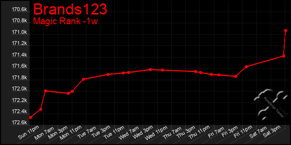 Last 7 Days Graph of Brands123