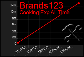 Total Graph of Brands123