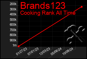 Total Graph of Brands123