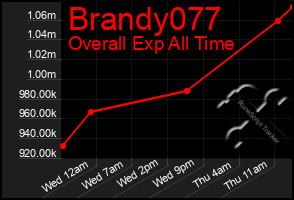 Total Graph of Brandy077