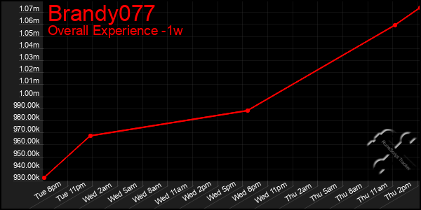 1 Week Graph of Brandy077