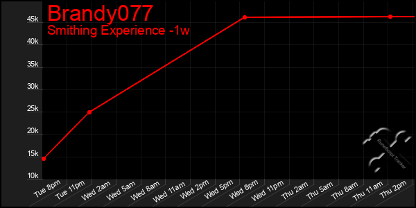 Last 7 Days Graph of Brandy077