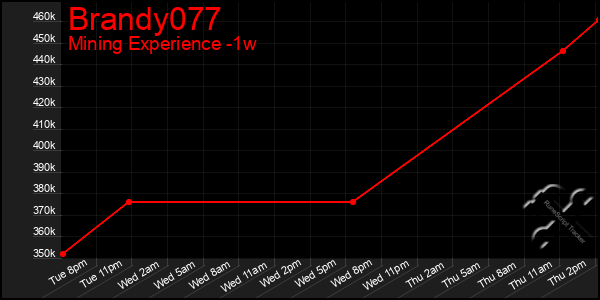 Last 7 Days Graph of Brandy077