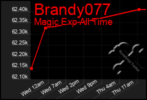 Total Graph of Brandy077