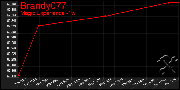 Last 7 Days Graph of Brandy077