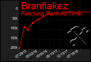 Total Graph of Branflakez