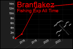 Total Graph of Branflakez