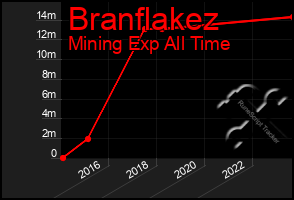 Total Graph of Branflakez