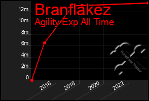 Total Graph of Branflakez