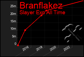 Total Graph of Branflakez